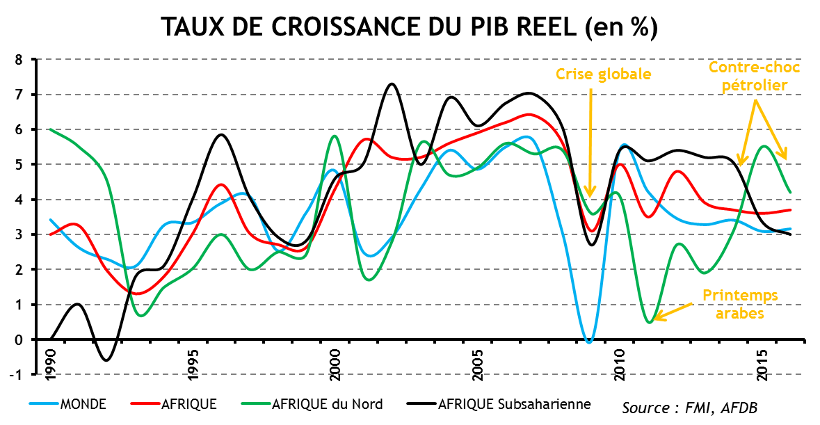 AFRIQUE - Perfs éco contemporaines et perspectives d'évolution