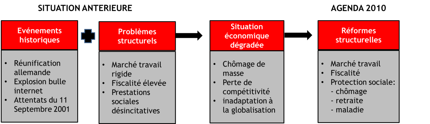 "L'Agenda 2010" en Allemagne