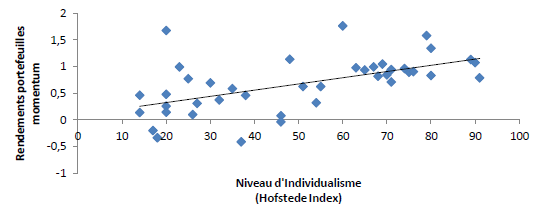 Biais cognitifs et effet momentum