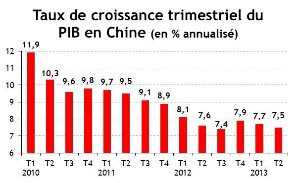 Evolution trimestrielle de la croissance économique en Chine depuis 2010