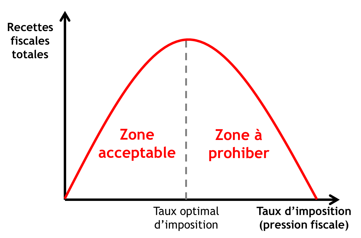 Courbe de Laffer _ www.leconomiste.eu