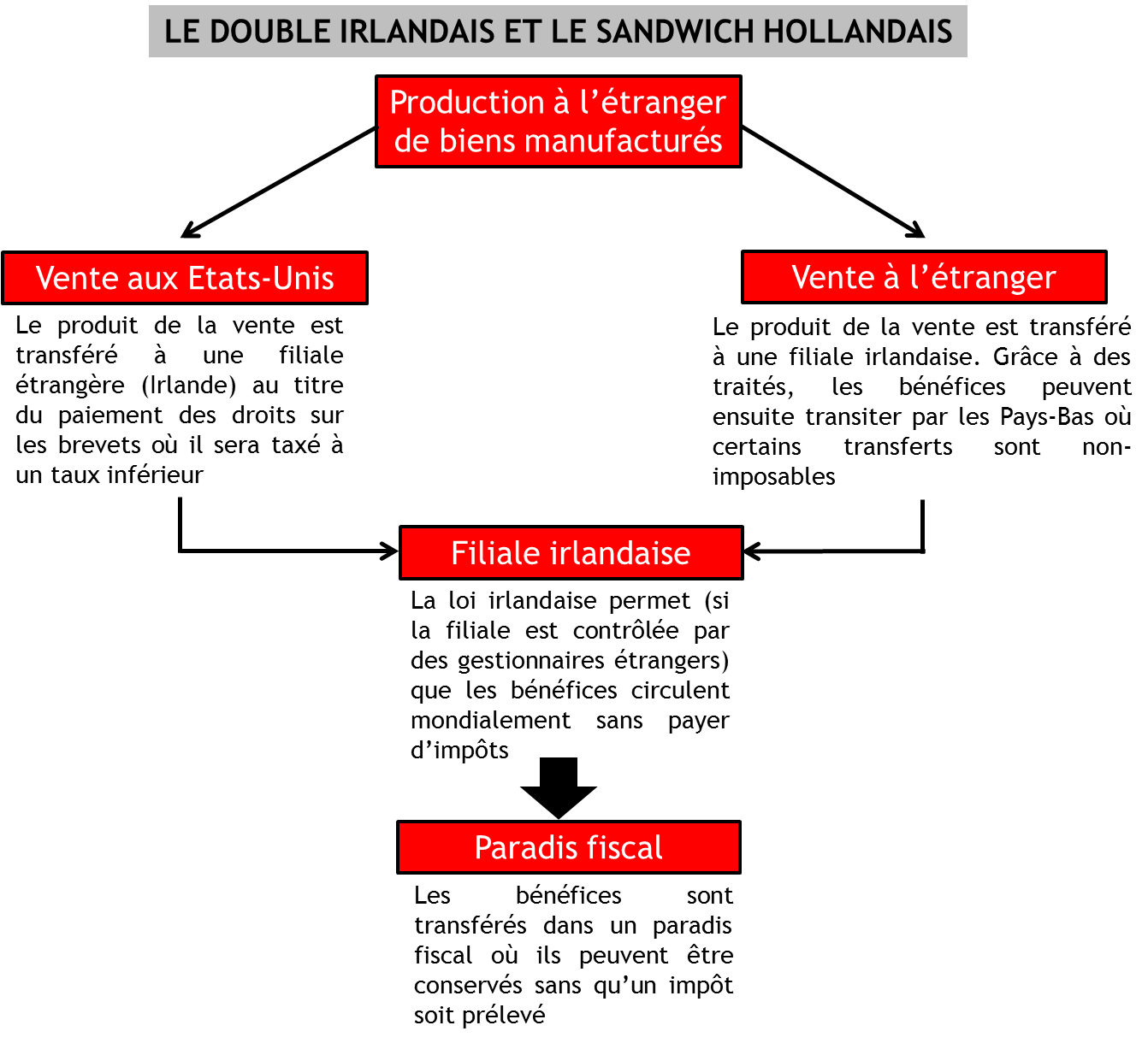 Double irlandais et sandwich hollandais