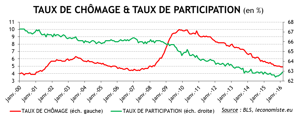 Emploi US