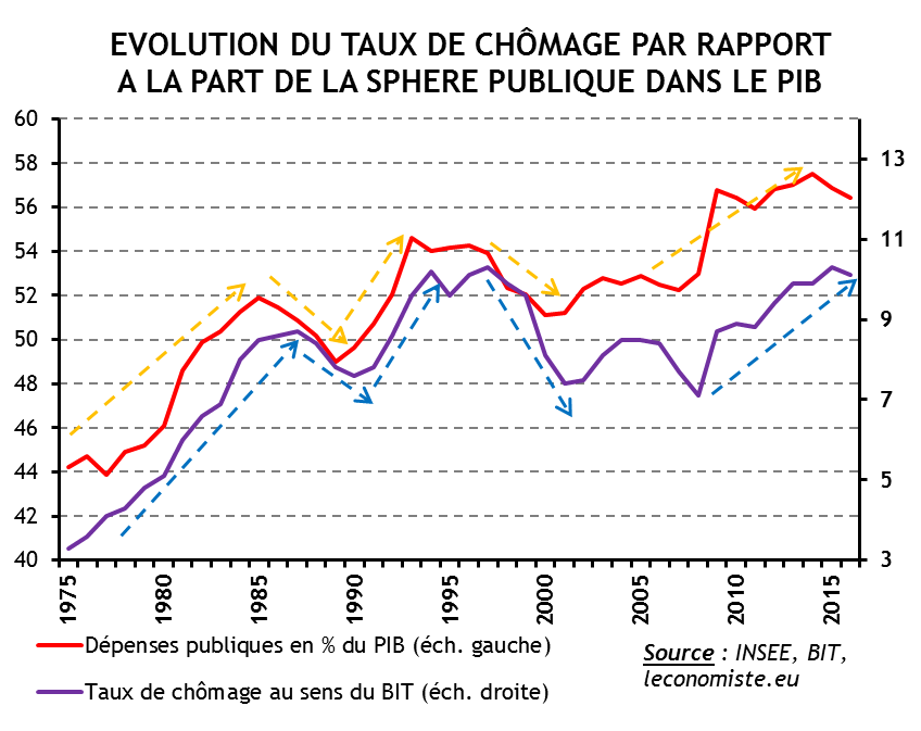 FR - éco libérale ou socialisé