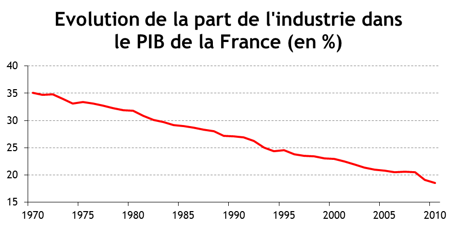 Evolution de la part de l'industrie dans le PIB de la France