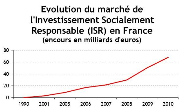 Evolution du marché français de l'Investissement Socialement Responsable (ISR) en France depuis 1990