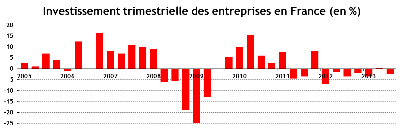 Evolution de l'investissement de sentreprises en France depuis 2005 _ www.leconomiste.eu