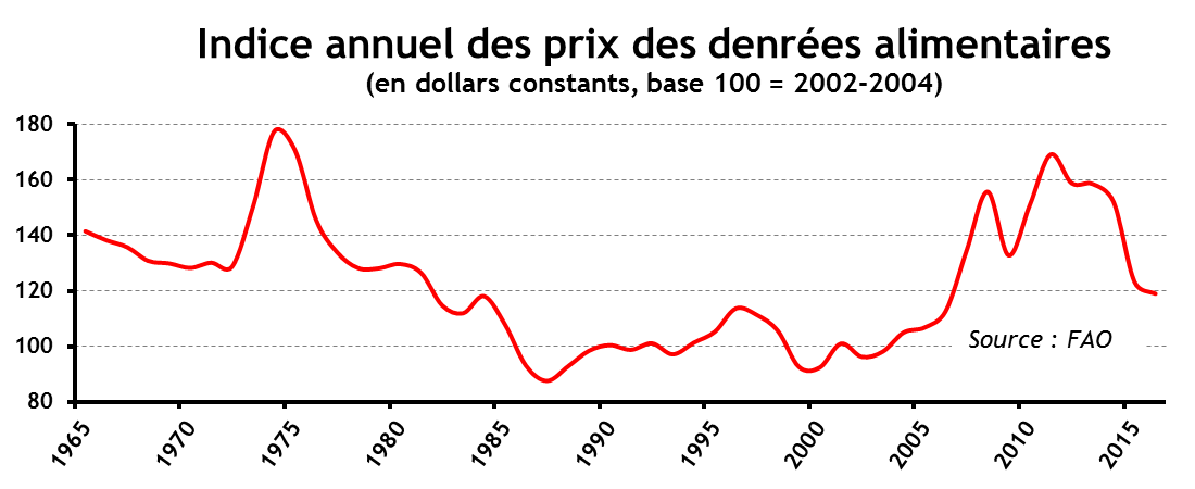 Insécurité alimentaire