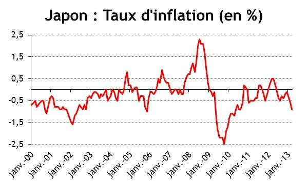 Japon : évolution mensuelle du taux d'inflation