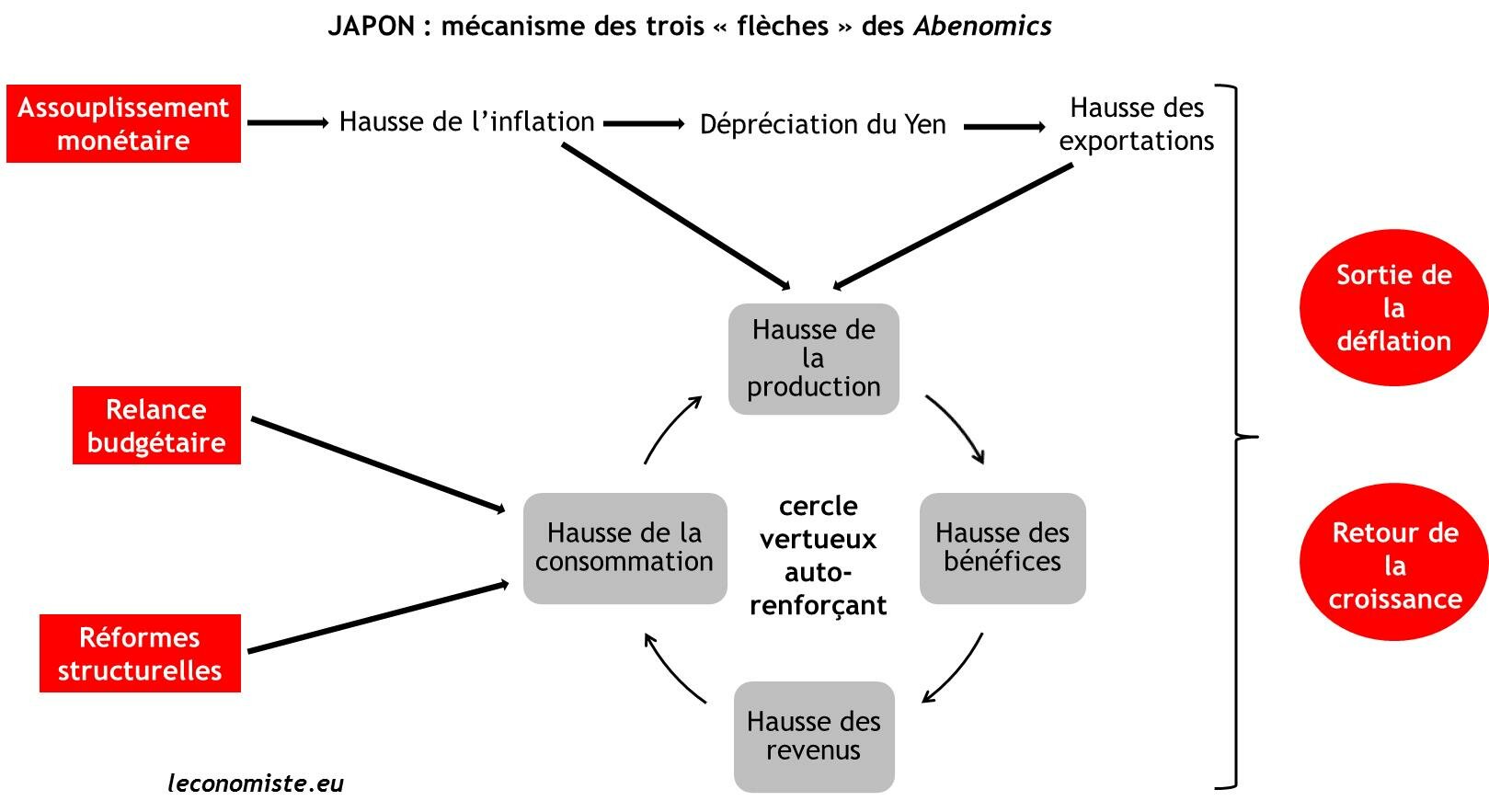 Japon : le mécanisme des trois "flèches" des Abenomics