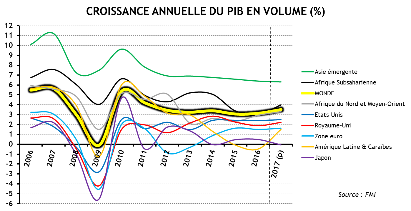 Monde : bilan 16 & perspectives 17