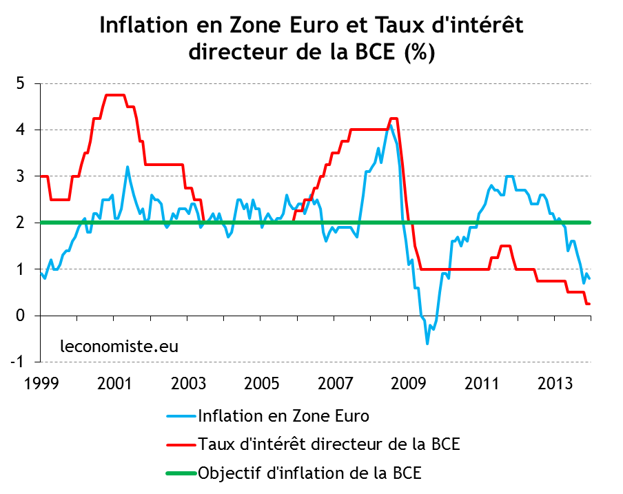 ZE - inflation et taux intérêt directeur de la BCE _ www.leconomiste.eu