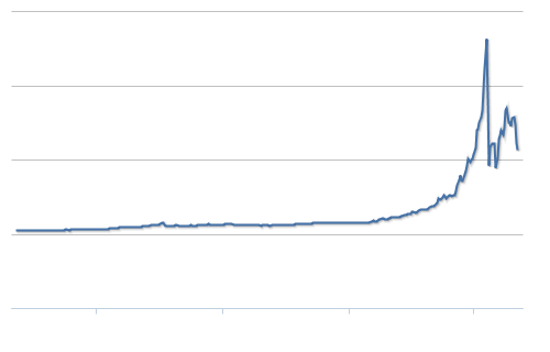 Evolution du cours des Bitcoins depuis leur création