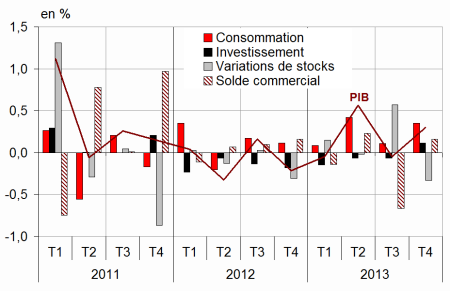 Composantes du PIB de la France selon l'INSEE _ www.leconomiste.eu