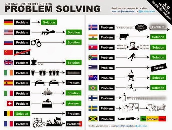 International problem solving way