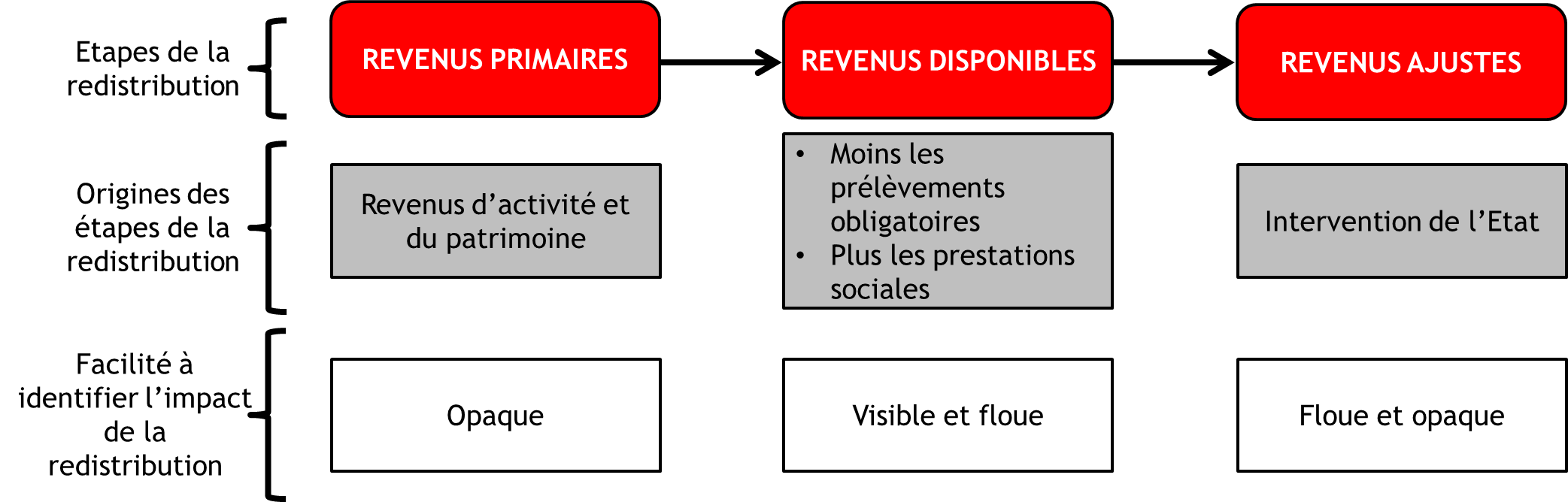 Redistribution des revenus