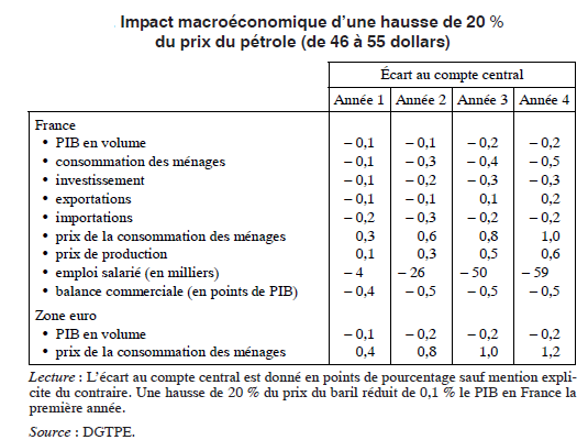 Oil France 3